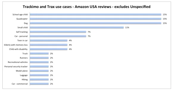 Trackimo market research and product use-case visual